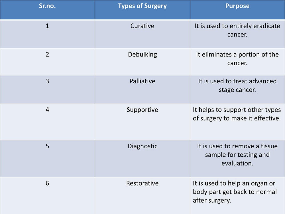 Types Of Surgery 