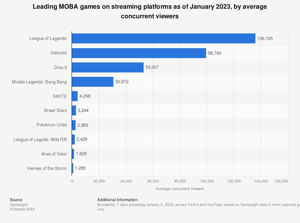Leading MOBA games on streaming platforms