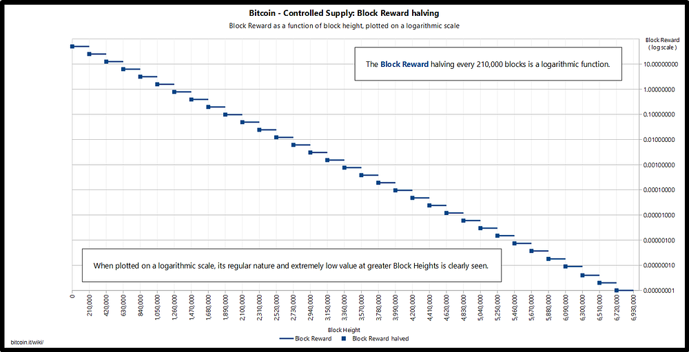 Medium bitcoin