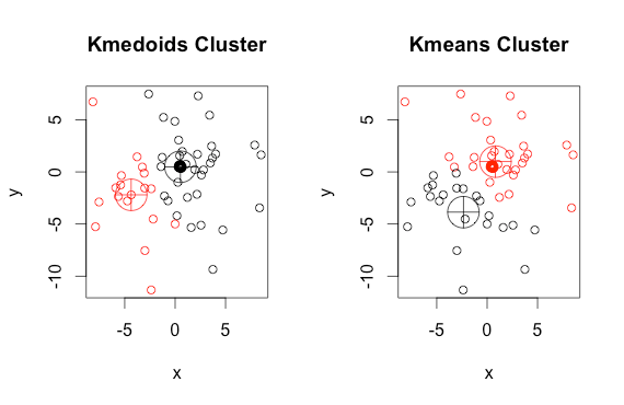 K-Medoids Vs K-means Cluster