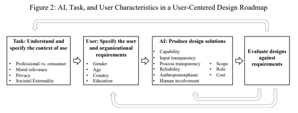 資料來源:Li, B., Lai, E. Y., & Wang, X. (2025). From tools to agents: Meta-analytic insights into human acceptance of AI. Journal of Marketing. https://doi.org/10.1177/00222429251355266