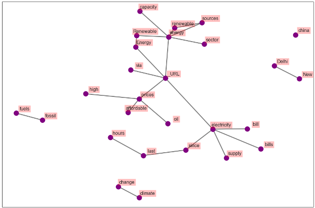 Co-occurrence Network-India (First 25 Bigrams)
