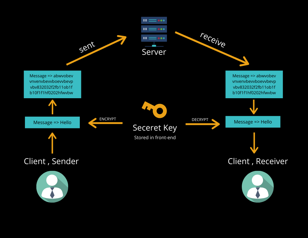 GitHub - RishabhVerma098/chatapp: Small Real time chat app (Frontend ...