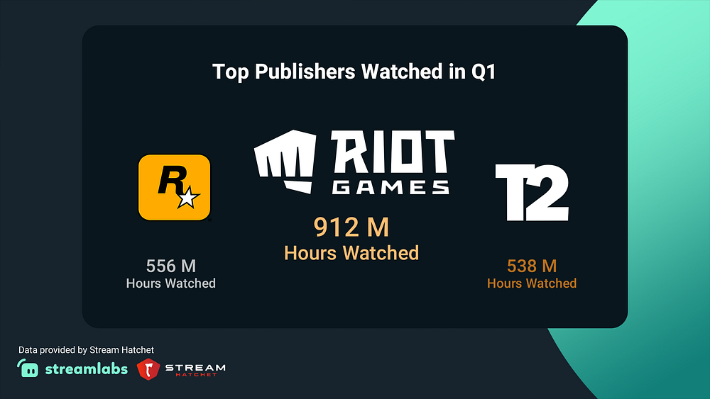 Riot Games Leads Publisher Market Share - Stream Hatchet