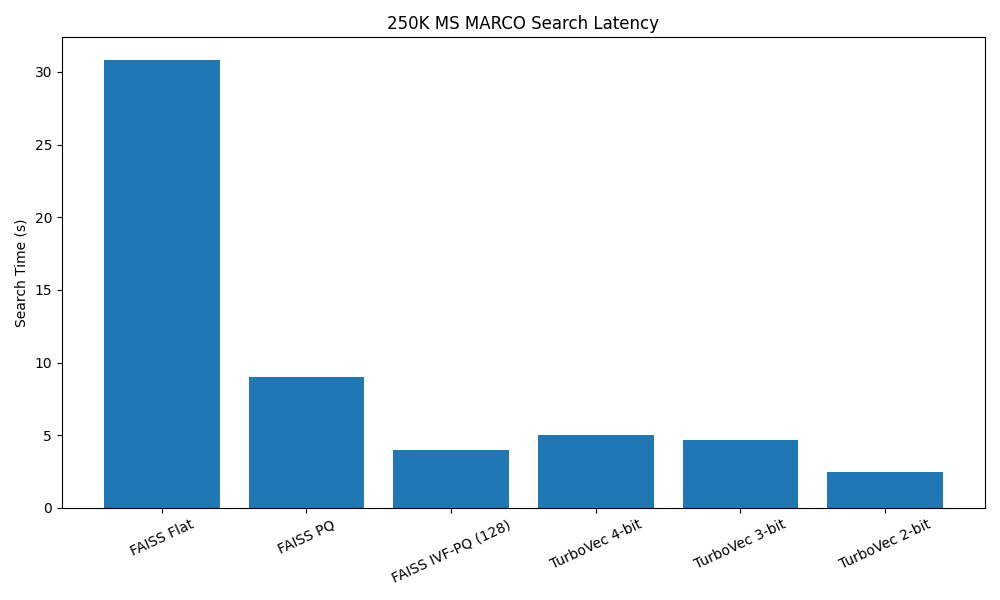 I Spend a Day on Benchmarking TurboVec Against FAISS on MS MARCO — Here’s What I Found