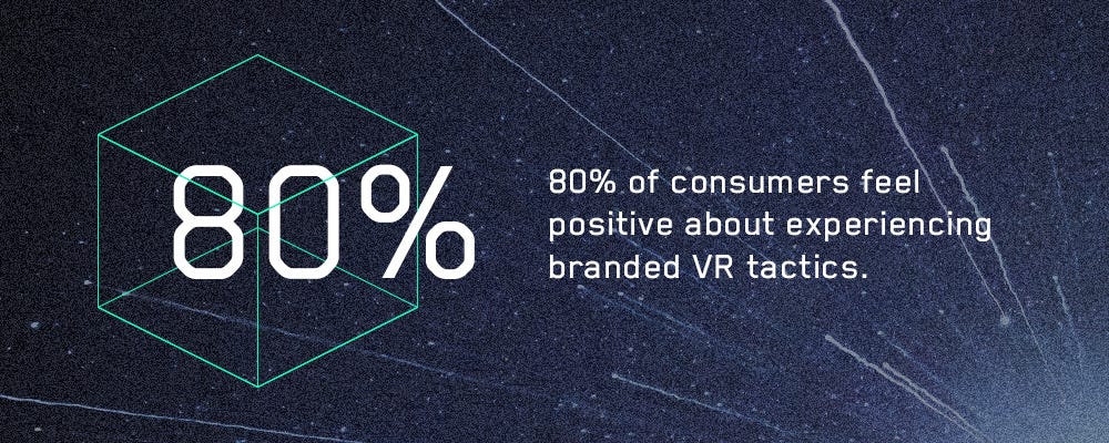 80% of consumers feel positive about experiencing branded VR tactics