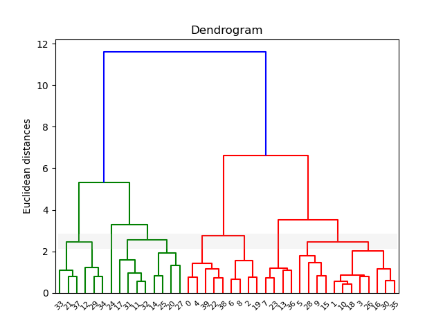 dendrogram