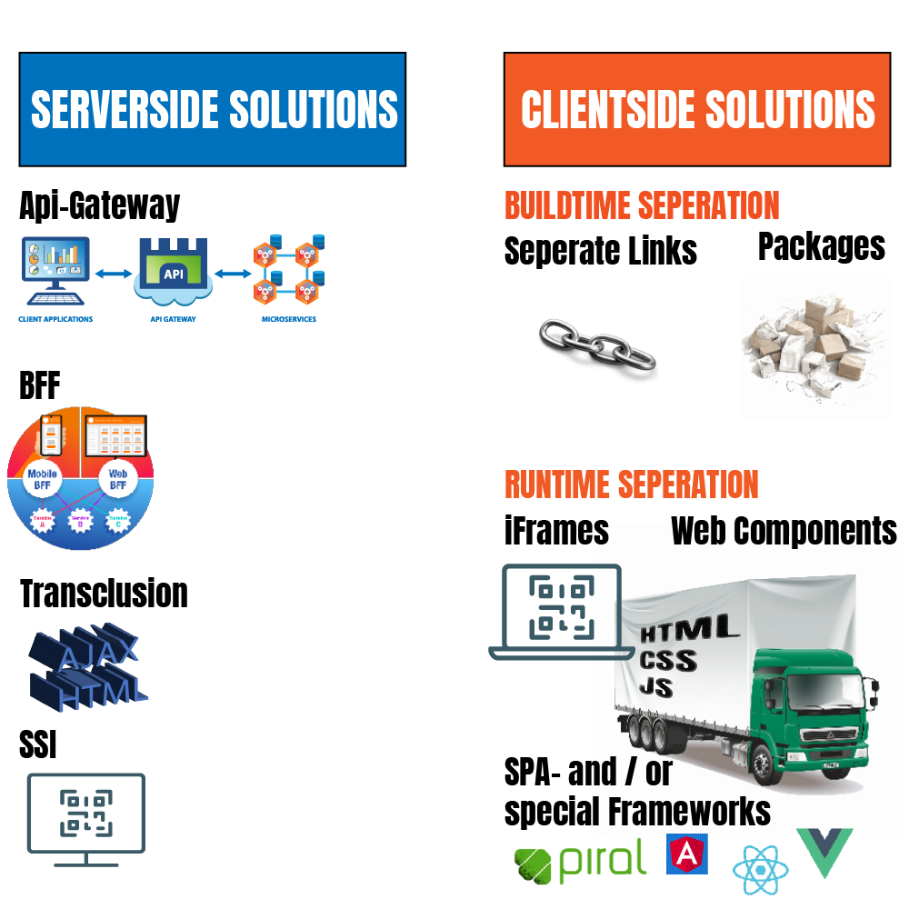 Diagram comparing serverside and clientside solutions. On the serverside, solutions include API Gateway, BFF (Backend for Frontend), Transclusion, and SSI (Server-Side Includes). On the clientside, build-time separation methods like separate links and packages are shown, along with runtime separation methods such as iframes and web components. Various SPA (Single Page Application) and special frameworks like Piral, Angular, React, and Vue are also depicted.