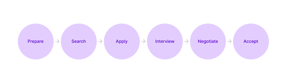 Interview Lifecycle