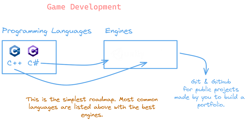 Mobile Development Roadmap by Afan Khan
