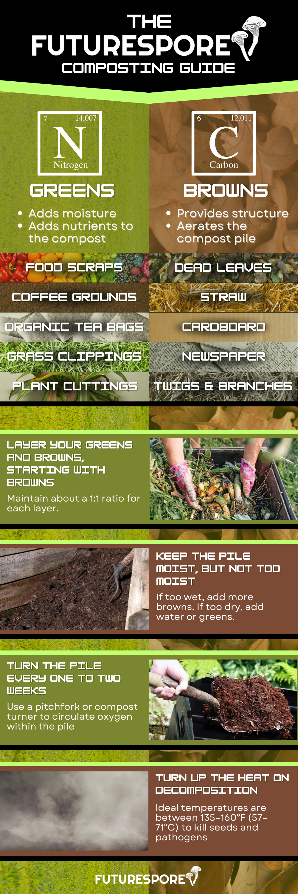 A detailed infographic titled ‘The Futurespore Composting Guide’ with sections on greens and browns for composting. The greens section includes food scraps, coffee grounds, organic tea bags, grass clippings, and plant cuttings. The browns section includes dead leaves, straw, cardboard, newspaper, and twigs & branches. Additional instructions for layering greens and browns, maintaining moisture, turning the pile, and heating for decomposition are provided. The guide features various images of com