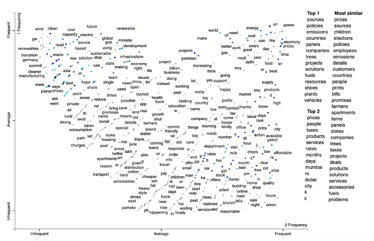An example Scattertext plot showing word associations to term prices using Spacy’s pretrained embedding vectors. This is used to see the terms most associated with the term prices. At the top right corner, we see the most commonly associated words with the term prices such as electricity. If you click on the interactive version, the list of tweets with the terms can be explored. See Word Embedding: Bills for an interactive version of this plot.
