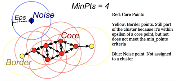 4 important parts/components of DBSCAN