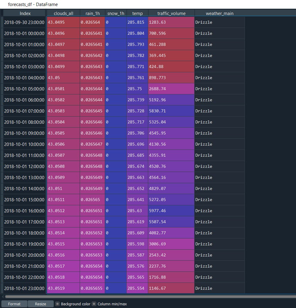 autoTS forecasted Results