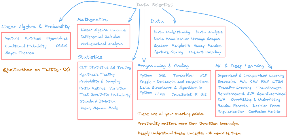 Data Science Roadmap by Afan Khan