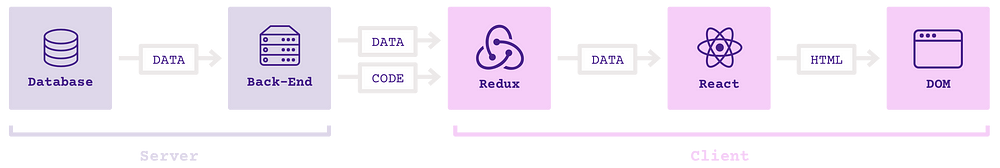 redux data flow