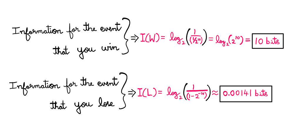 Entropy: How To Actually Measure Uncertainty -White board graphics presenting the following information: Information for the event that you win: I(W) = log_base2(1/(1/2¹⁰)) = log(2¹⁰) = 10 bits Information for the event that you lose: I(L) = log_base2(1/(1−2^(-10))) = 0.00141 bits (approximately)