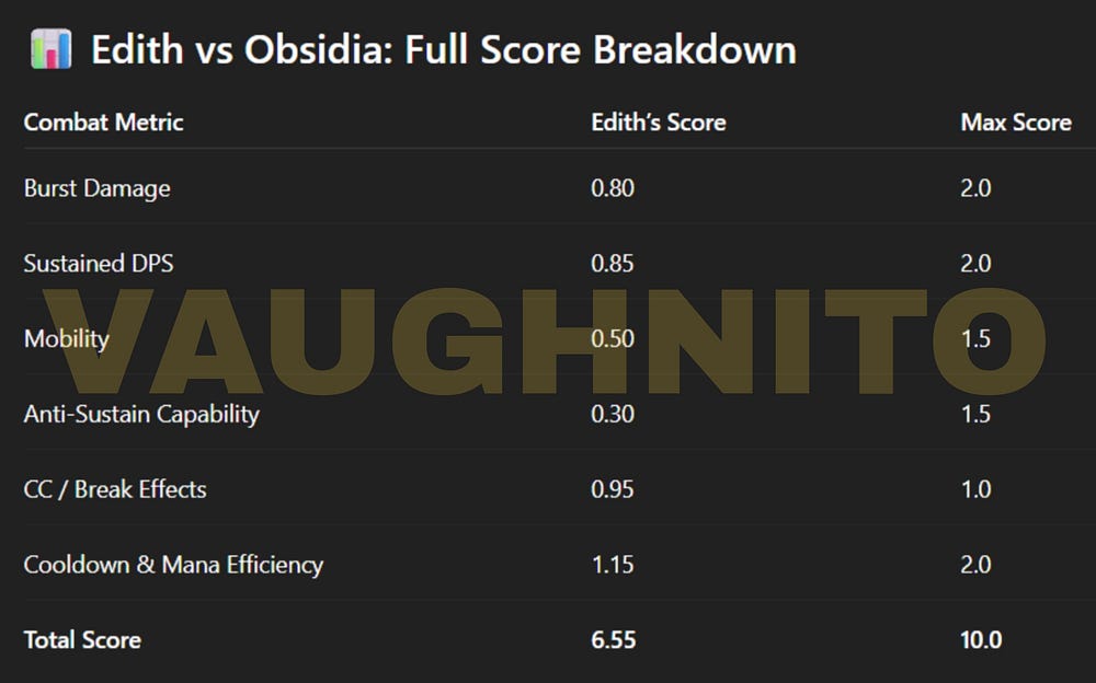 Detailed raw score analysis – why Edith struggles to counter Obsidia in Mobile Legends, with matchup data and gameplay efficiency ratings.
