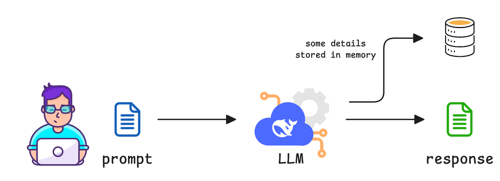 Memory Optimization for Agentic Systems