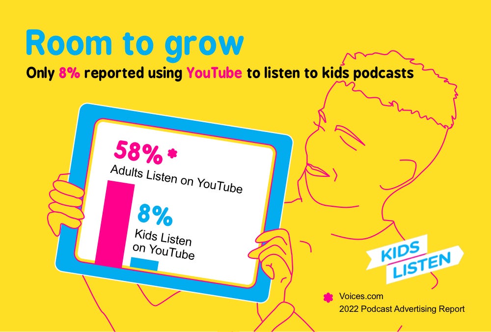 Room to grow. A person holds an iPad showing bar graph. Only 8% reported using YouTube to listen to kids podcasts, compared to 58% of adults listening on YouTube. Source from Voices.com on adult listening.