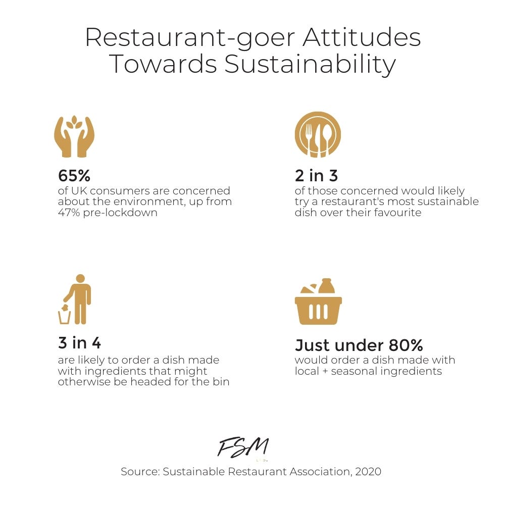 Infographic displaying statistics about UK consumer attitudes to restaurant sustainability, created by Food Story Media.