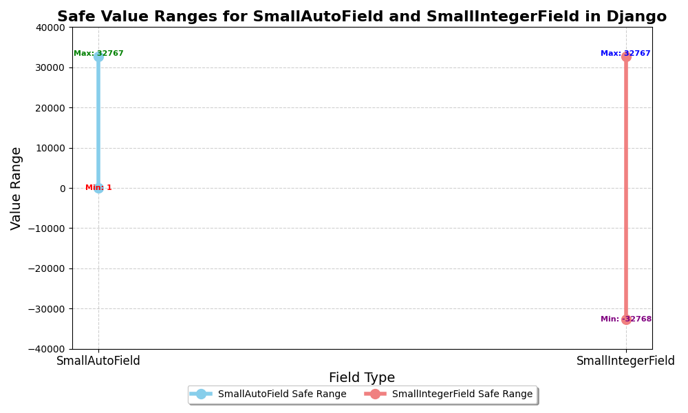 Efficient Data Handling with SmallAutoField and SmallIntegerField in Django