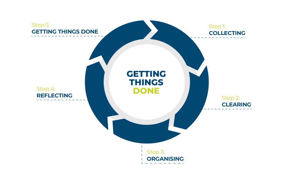 These five steps are the basis of the “Getting Things Done” method: Collecting, clearing, organising, reflecting and getting things done.