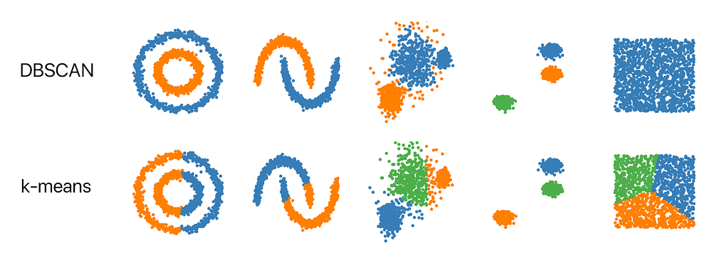 K-means vs DBSCAN