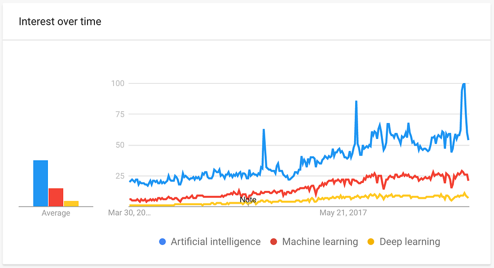 google trends deep learning