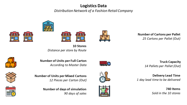 Logistic Data used for the Inventory Management Simulation Model