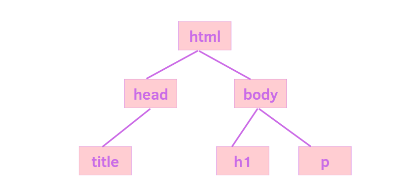 example html code | web scraping beautiful soup