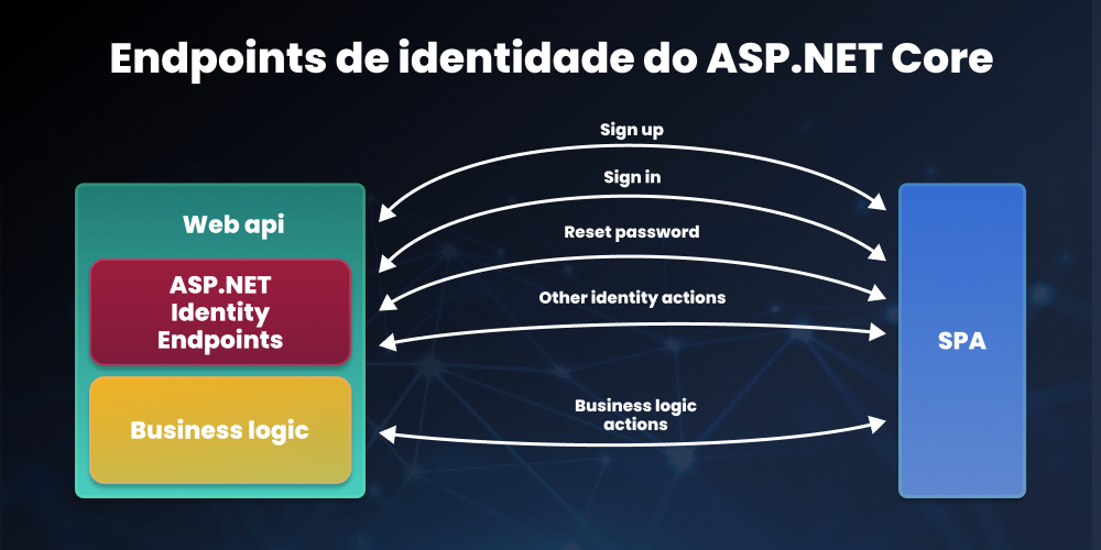 Endpoints de identidade do ASP.NET Core