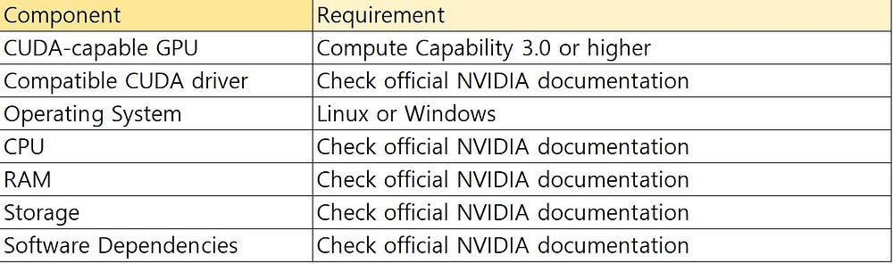 data about components and requirement