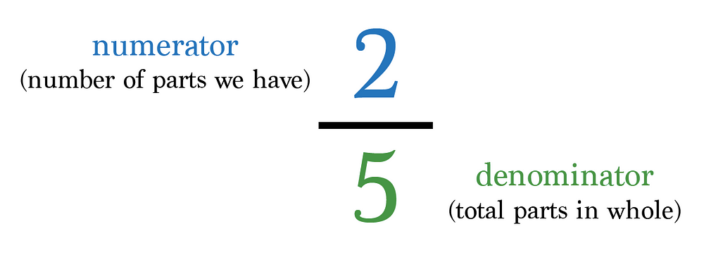 Guide To Fractions in 10 Simple Facts – Math Memoirs – Medium