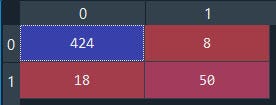 confusion matrix of actual vs predicted for Bank defaulters