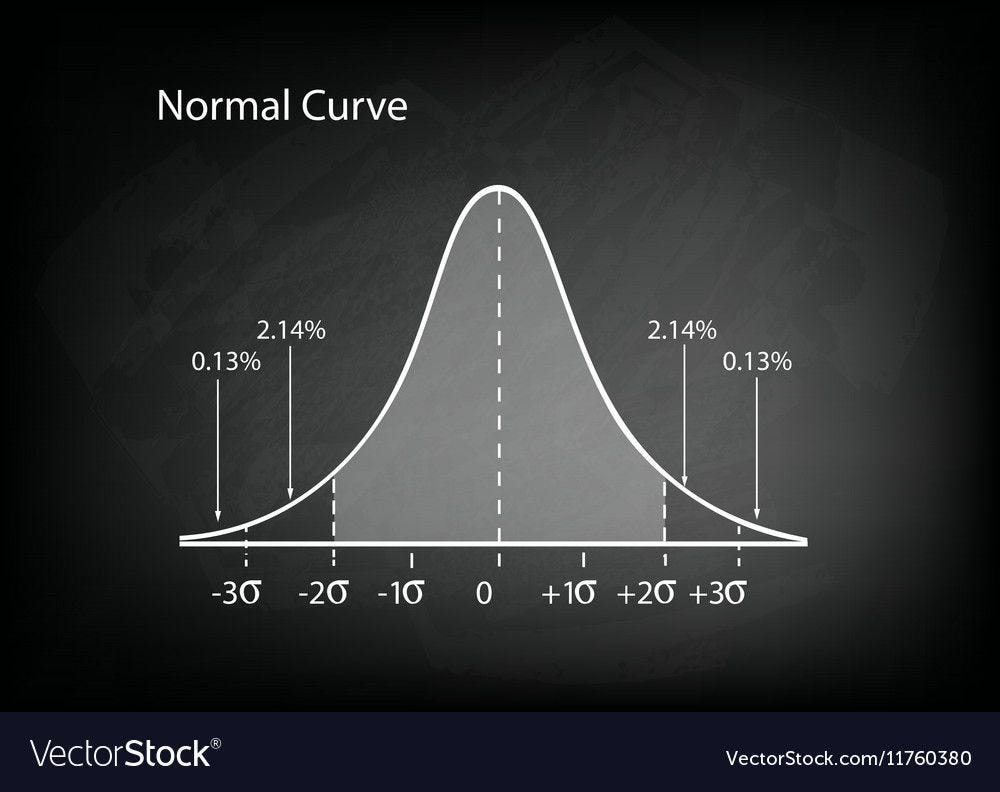 normal distribution, sigma represents standard deviation | referenced from vector stock