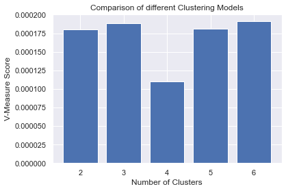 Cluster Performance Evaluation using V-Measure Score