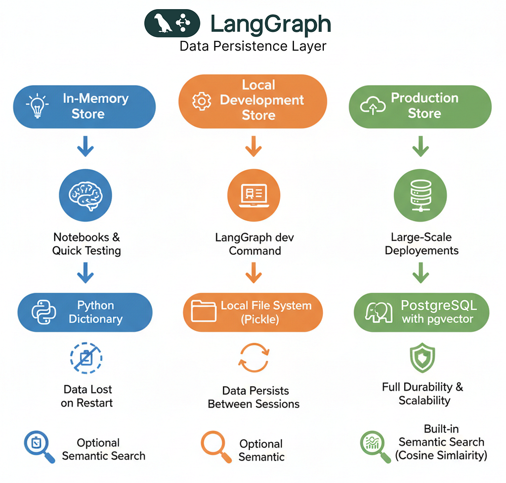 Langgraph data persistant layer