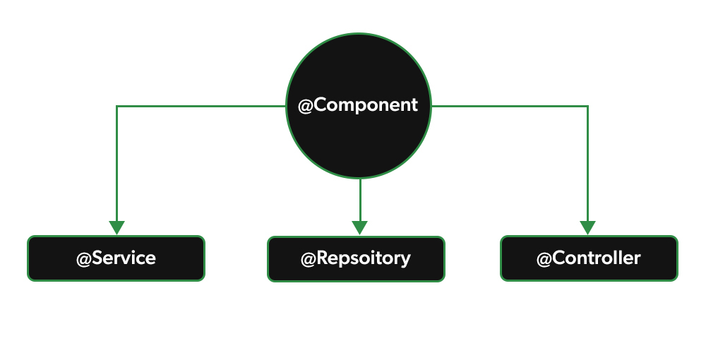 @Component, @Service, @Repository — They’re Not the Same, and One of Them Is Special