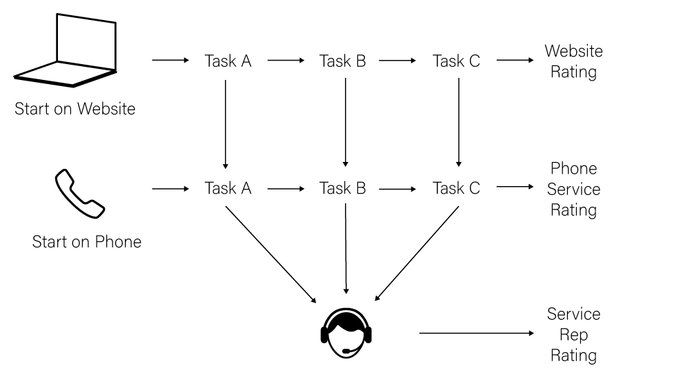 A diagram of the service flow for a user
