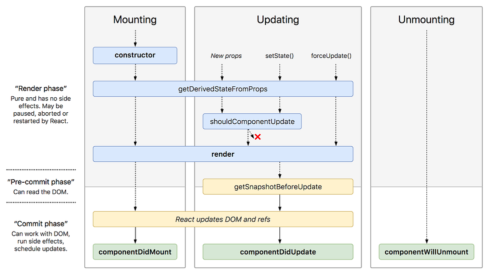 react lifecycle flow