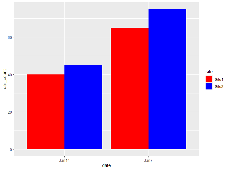 How to Create and Customize Bar Plot Using ggplot2 Package in R - One