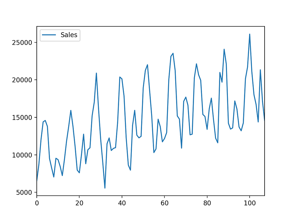 Car Sales Times Series Plot