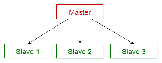 Master-slave pattern
