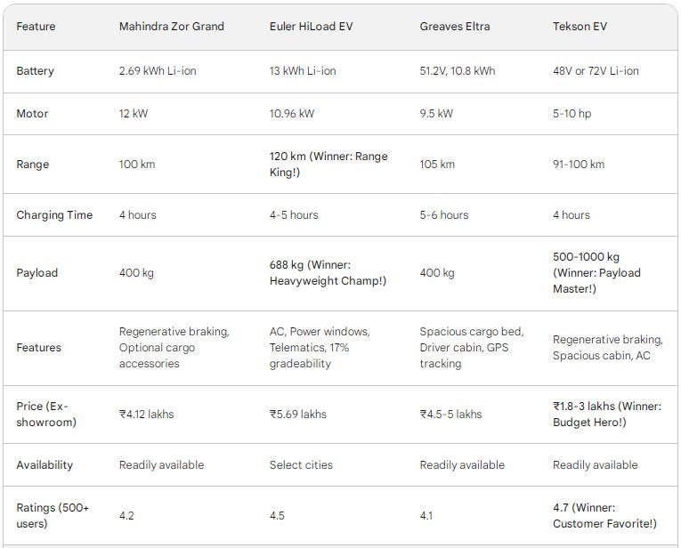 Comparison of Top electric delivery vehicles in India