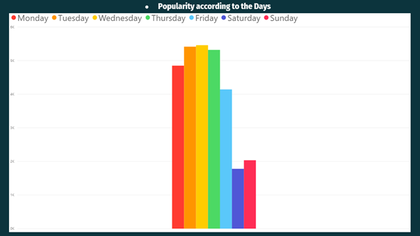 popularity Exploratory Analysis