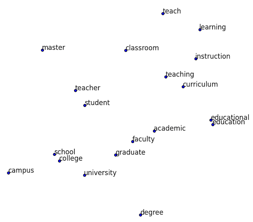 t-SNE visualization of word embeddings