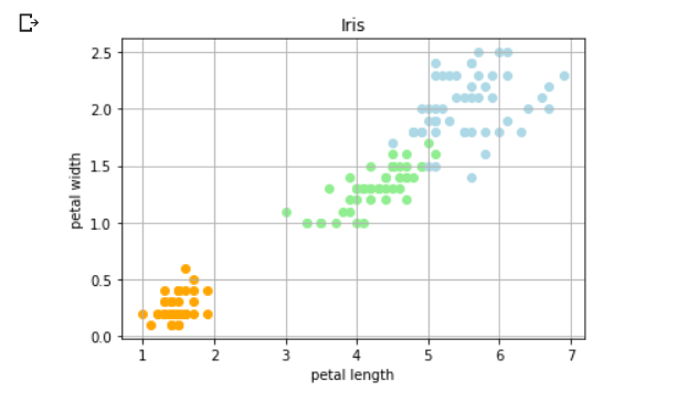Scatter plot for iris dataset