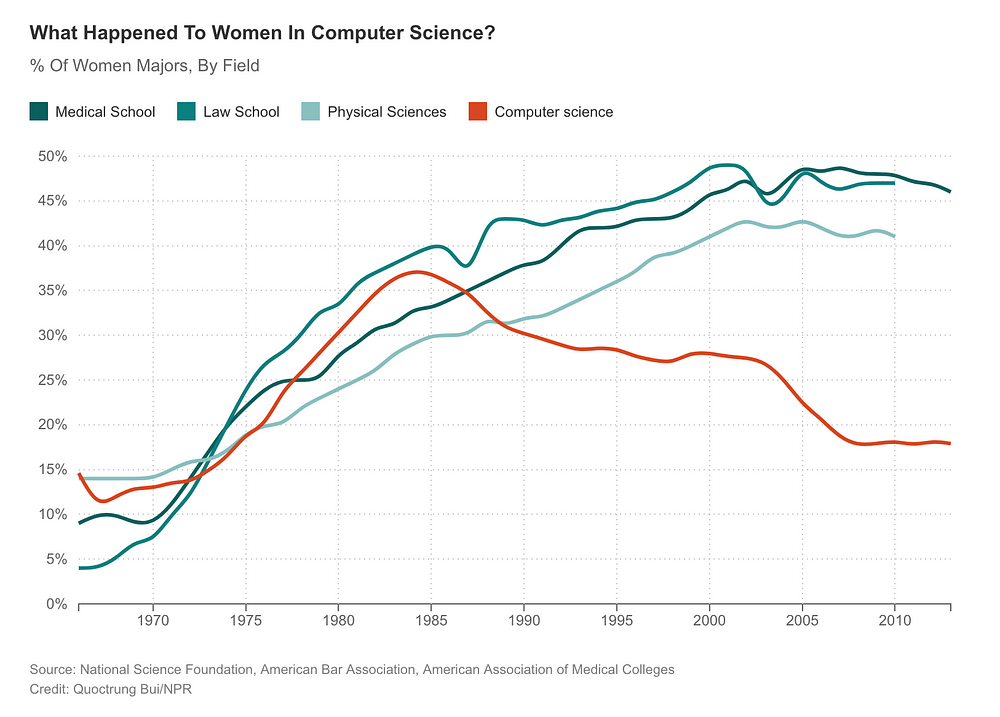 % of women pursuing CS degrees started dropping dramatically in the 1980's.