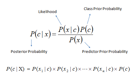 Naive Bayes formula